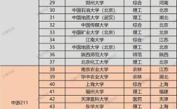 211有哪些大学／211有哪些大学,共有多少所？排名