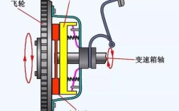 汽车离合器的作用／汽车离合器原理