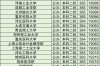2024年二本最低要多少分／2024年二本最低要多少分能上