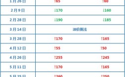 国内油价走势 今日油价格调整最新消息