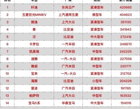 2022年全国汽车销量,2022年汽车销量排行榜前十名