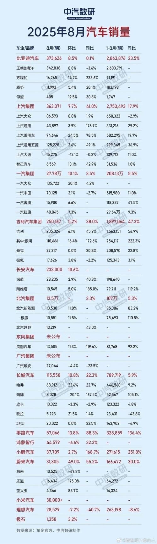 八月份汽车销量排名,八月份电动汽车销量排名