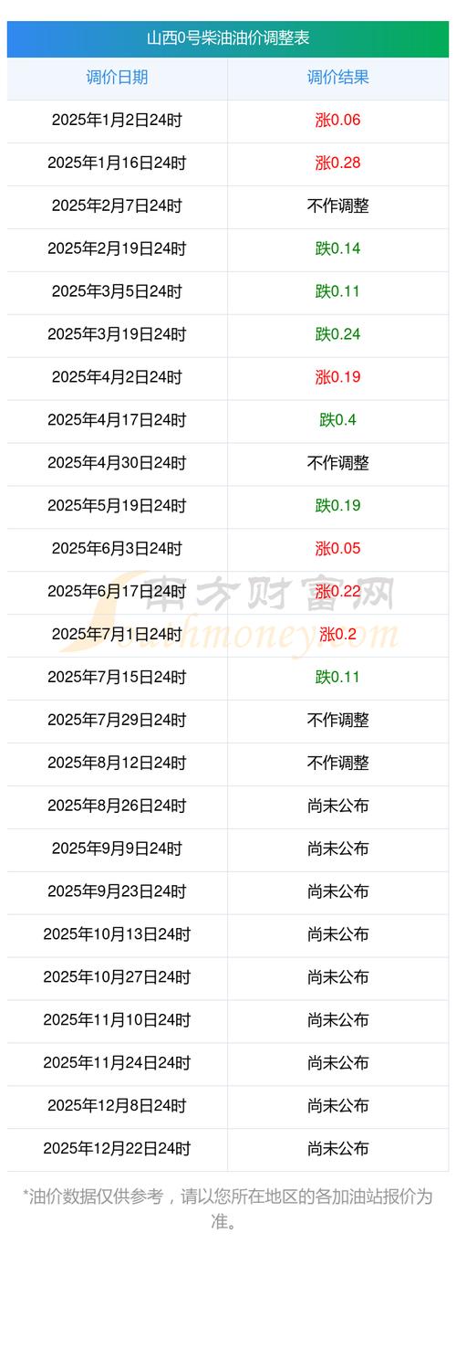 2022年历史油价一览表 2020历史油价记录