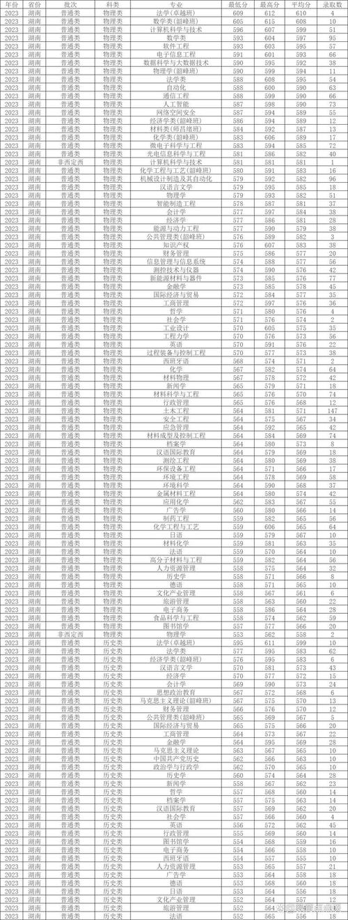 湘潭大学研究生分数线 湖南大专学校排名及分数线