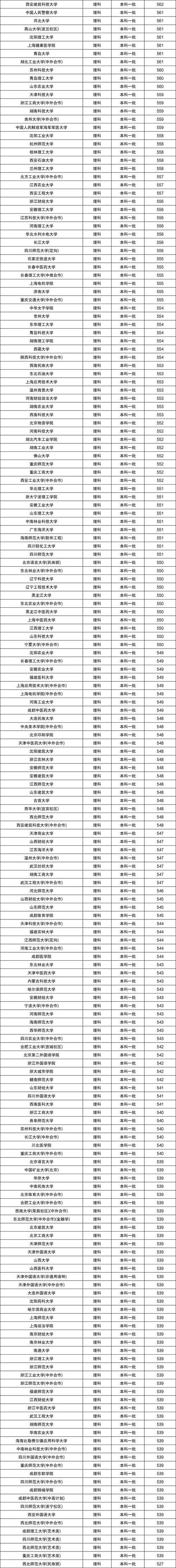 各个大学的录取分数线(全国大学录取分数线表)