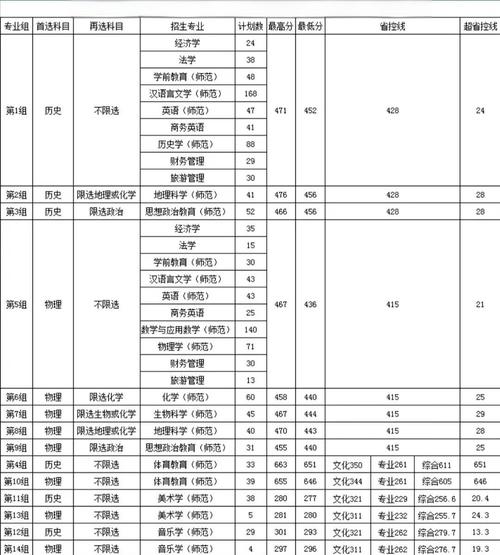 衡阳师范学院录取分数线 岭南师范学院录取分数线