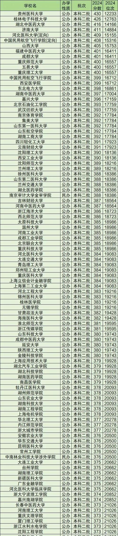 2024年二本最低要多少分/2024年二本最低要多少分能上